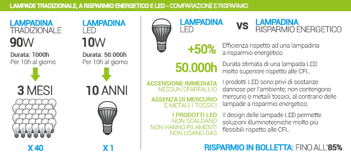 Scegliere-LED-Comparazione