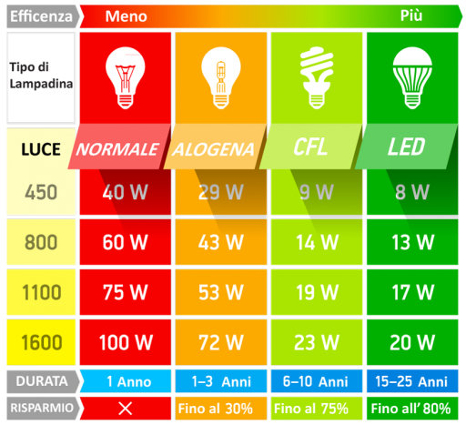 risparmio-luce-led-rispetto-luci-tradizionali