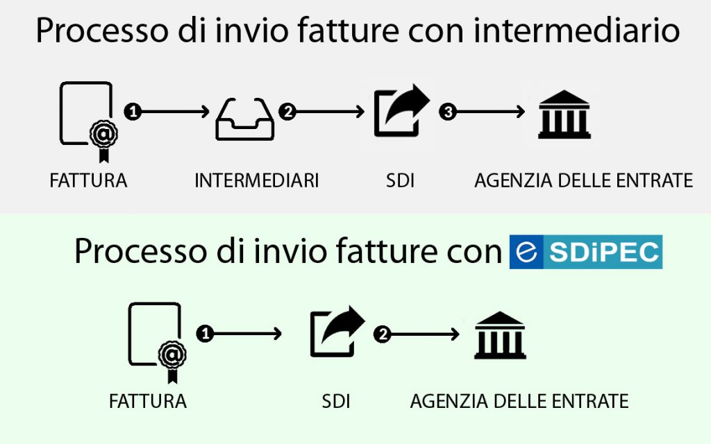 fatturazione-elettronica-con-la-pec