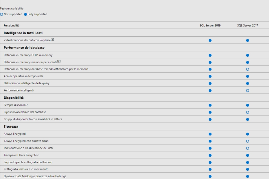Acquistare SQL Server 2019 risparmiando